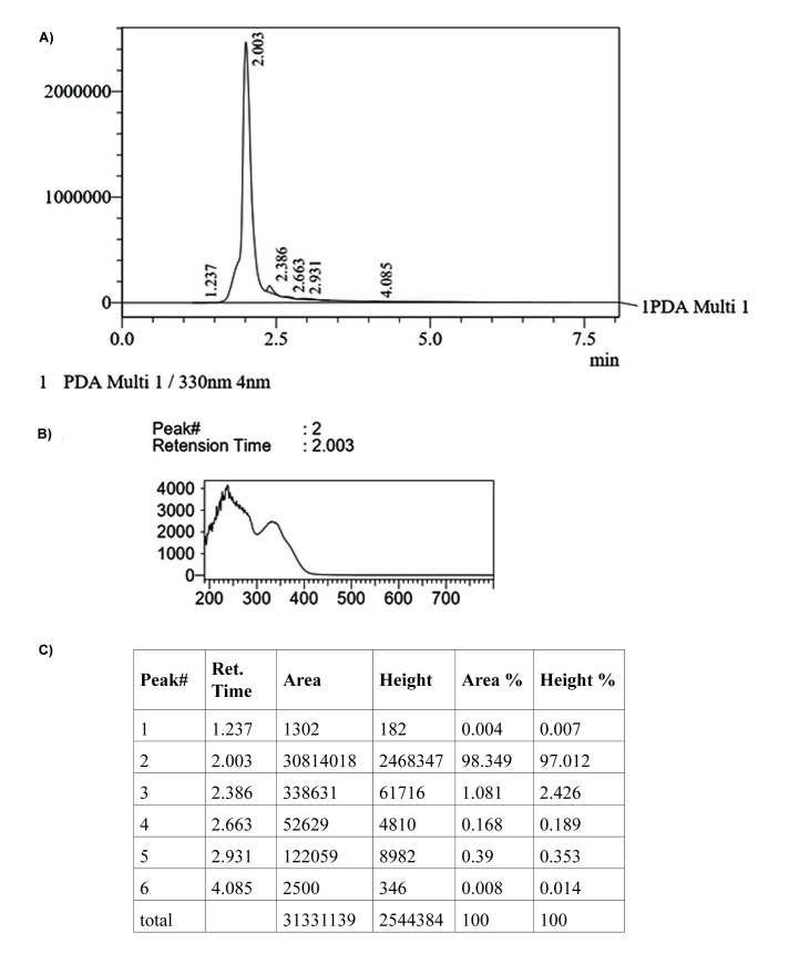 A Study on the Effect of Nitrate and Phosphate Concentrations on the Production of Mycosporine-Like Amino Acids by <i>Chlorella Vulgaris</i>.