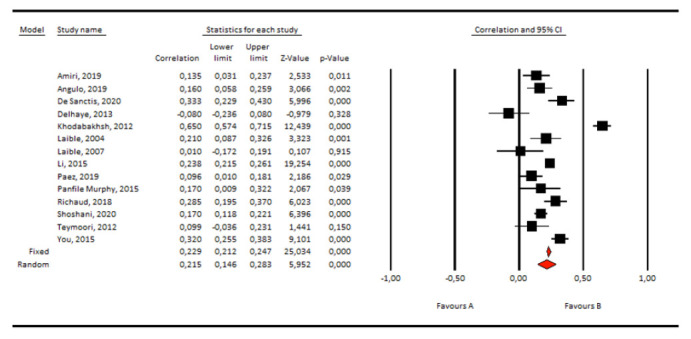 Attachment Style and Empathy in Late children, Adolescents, and Adults: Meta-analytic Review.