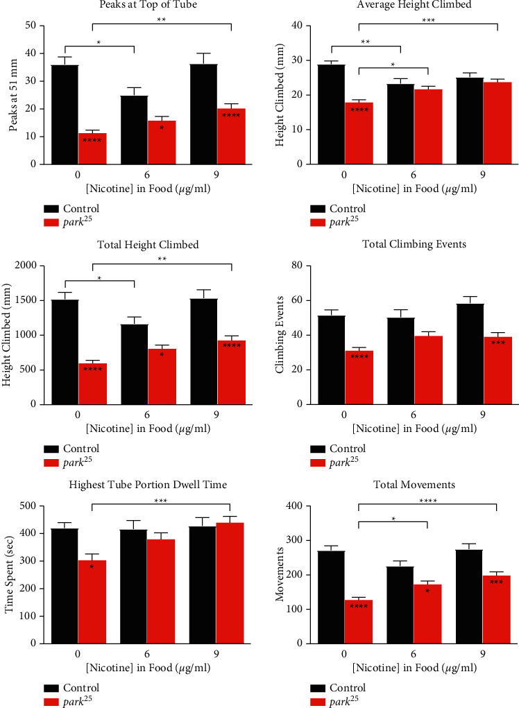 Nicotine Has a Therapeutic Window of Effectiveness in a <i>Drosophila melanogaster</i> Model of Parkinson's Disease.