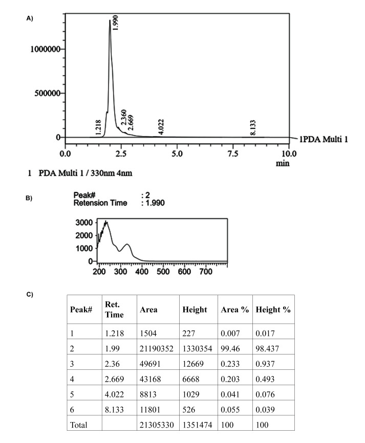 A Study on the Effect of Nitrate and Phosphate Concentrations on the Production of Mycosporine-Like Amino Acids by <i>Chlorella Vulgaris</i>.