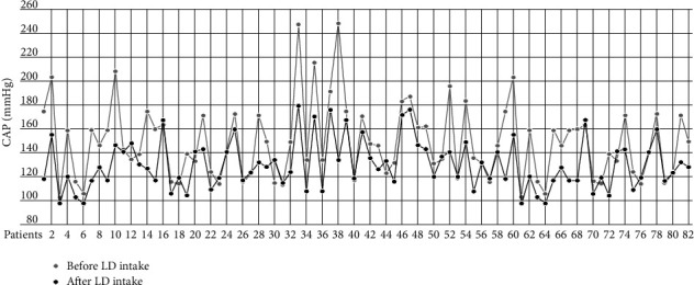 Central Aortic Pressure and Arterial Stiffness in Parkinson's Disease: A Comparative Study.