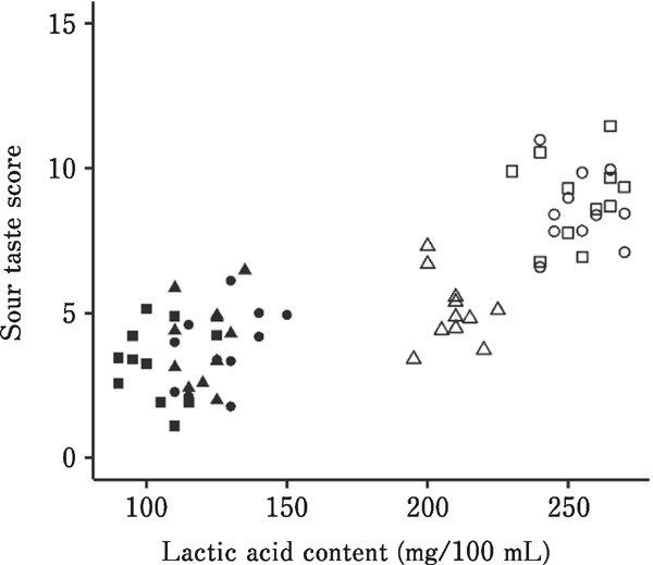 Relationship between the Lactic Acid Content and Sour Taste of Broiler Broth and the Broth of <i>Choshu-Kurokashiwa</i>-a Japanese <i>Jidori</i> Chicken.