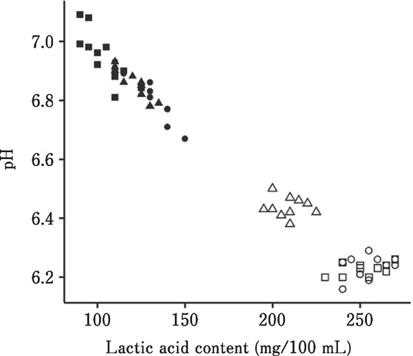 Relationship between the Lactic Acid Content and Sour Taste of Broiler Broth and the Broth of <i>Choshu-Kurokashiwa</i>-a Japanese <i>Jidori</i> Chicken.