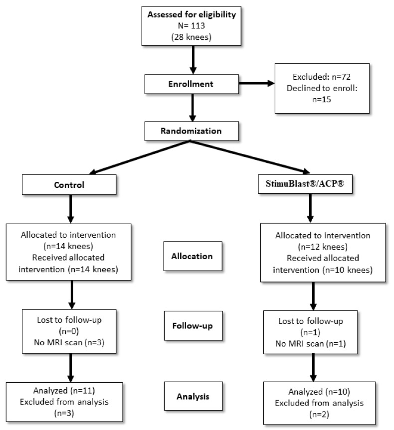 Effects of Platelet-Rich Osteoconductive-Osteoinductive Allograft Compound on Tunnel Widening of ACL Reconstruction: A Randomized Blind Analysis Study.