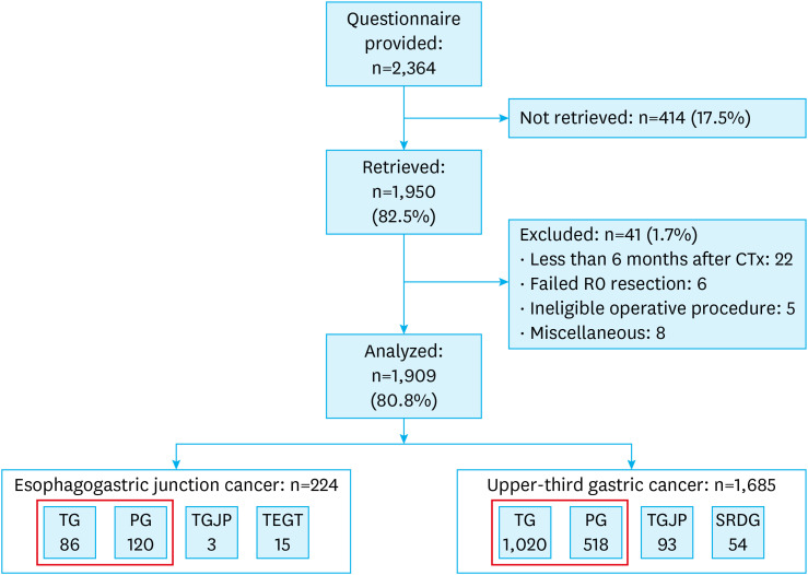 Impact of Tumor Location on the Quality of Life of Patients Undergoing Total or Proximal Gastrectomy.