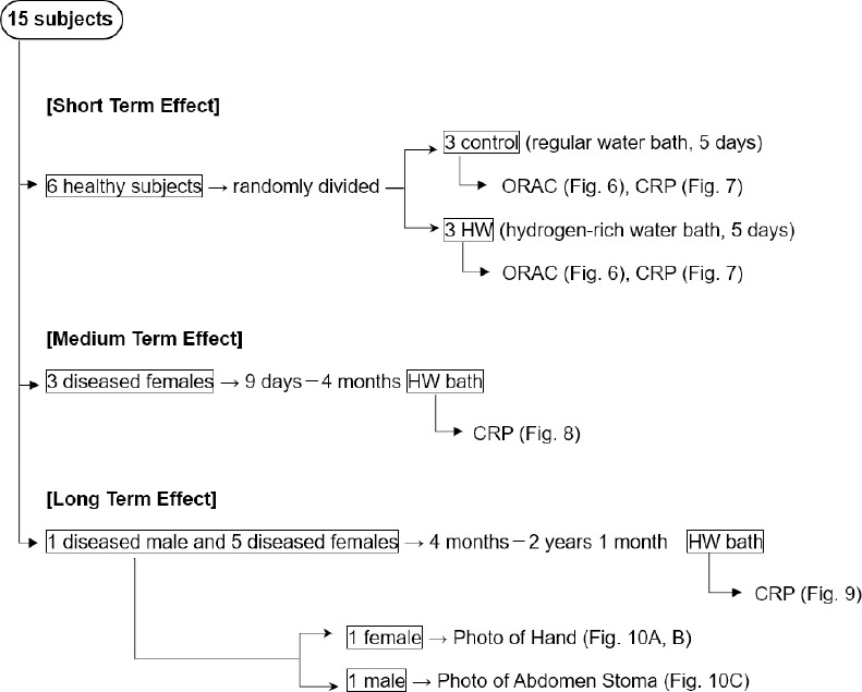 Hydrogen-rich bath with nano-sized bubbles improves antioxidant capacity based on oxygen radical absorbing and inflammation levels in human serum.