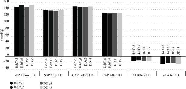 Central Aortic Pressure and Arterial Stiffness in Parkinson's Disease: A Comparative Study.
