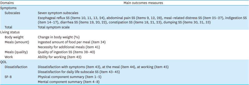 Impact of Tumor Location on the Quality of Life of Patients Undergoing Total or Proximal Gastrectomy.