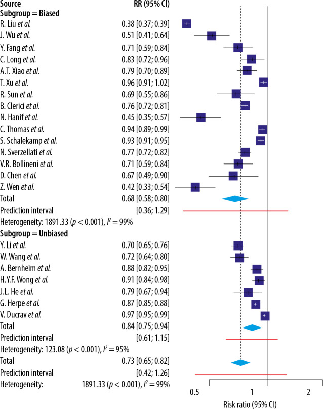 Update on the limited sensitivity of computed tomography relative to RT-PCR for COVID-19: a systematic review.