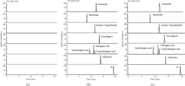 Pharmacokinetic Study of Coadministration with Cefuroxime Sodium for Injection Influencing ReDuNing Injection-Derived Seven Phytochemicals and Nine Metabolites in Rats.