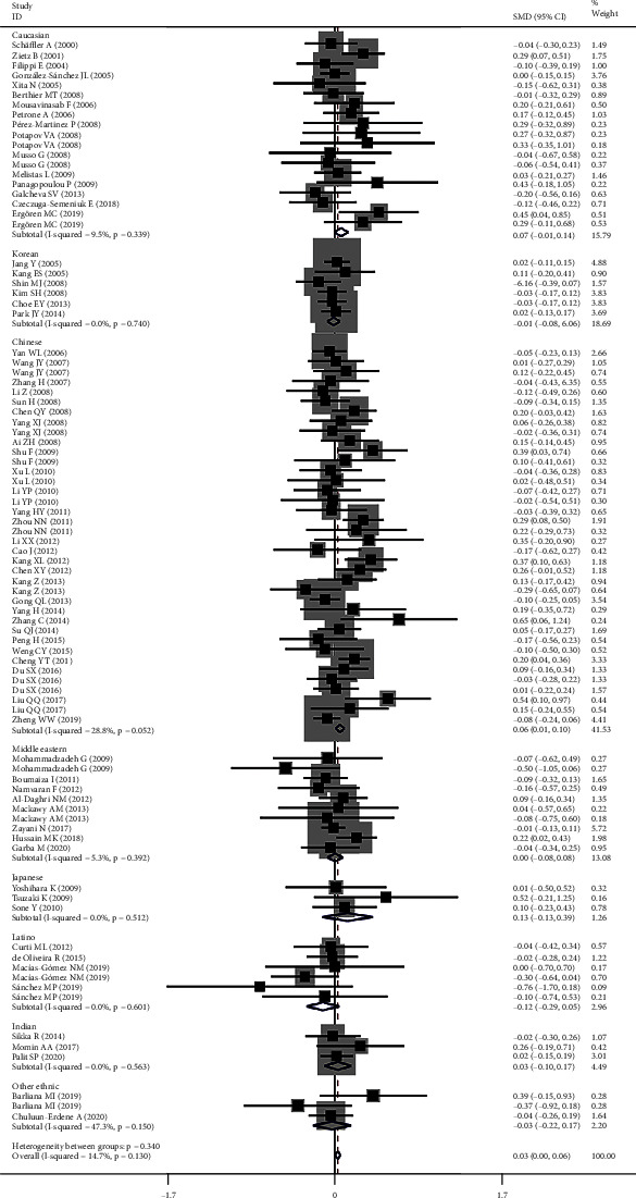 Effect of Adiponectin Variant on Lipid Profile and Plasma Adiponectin Levels: A Multicenter Systematic Review and Meta-Analysis.