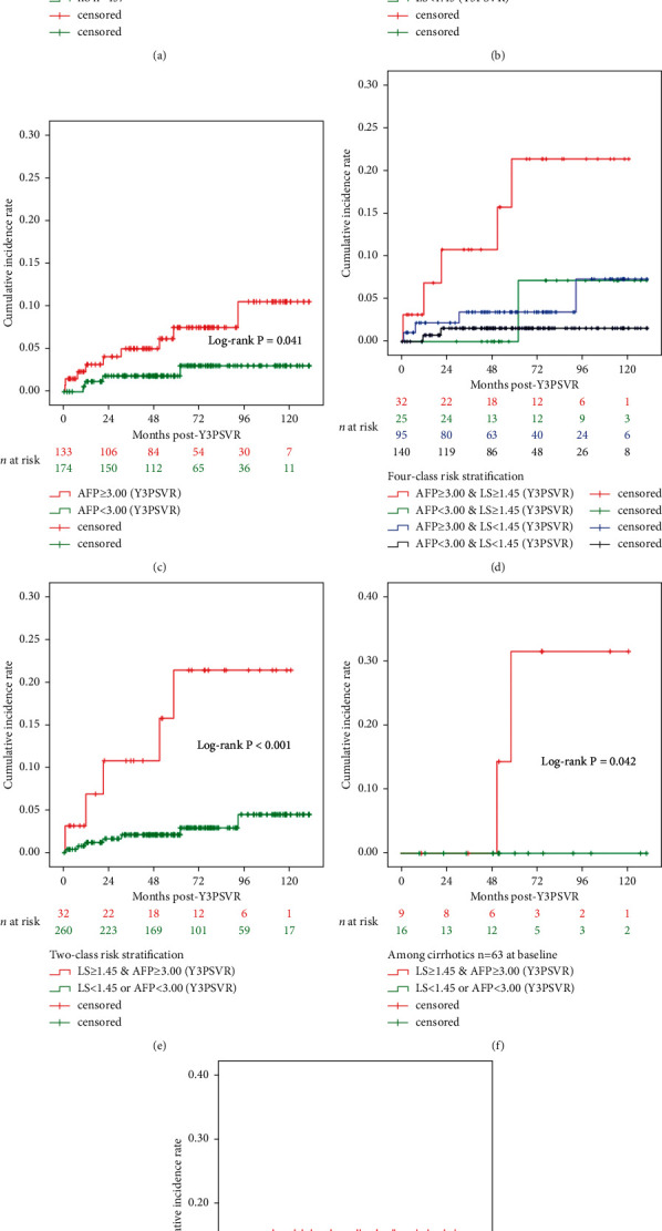 Combined Liver Stiffness and Α-fetoprotein Further beyond the Sustained Virologic Response Visit as Predictors of Long-Term Liver-Related Events in Patients with Chronic Hepatitis C.