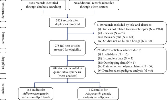 Effect of Adiponectin Variant on Lipid Profile and Plasma Adiponectin Levels: A Multicenter Systematic Review and Meta-Analysis.