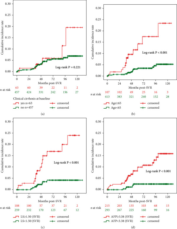 Combined Liver Stiffness and Α-fetoprotein Further beyond the Sustained Virologic Response Visit as Predictors of Long-Term Liver-Related Events in Patients with Chronic Hepatitis C.