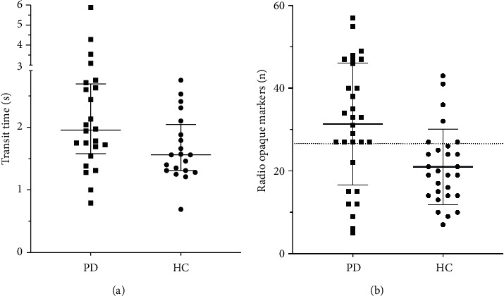 Intestinal Transit in Early Moderate Parkinson's Disease Correlates with Probable RBD: Subclinical Esophageal Dysmotility Does Not Correlate.
