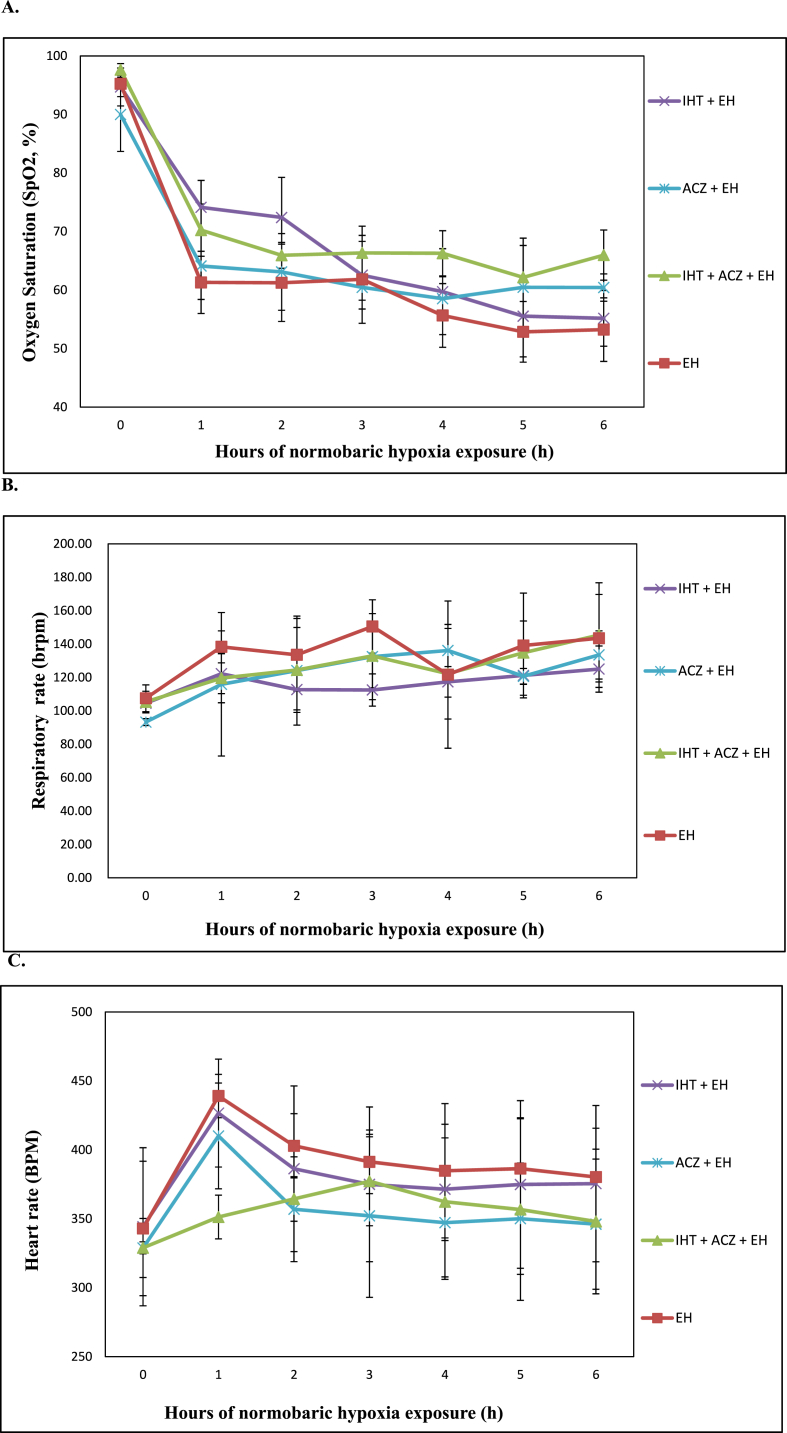 Elucidating the combined effect of intermittent hypoxia training and acetazolamide on hypoxia induced hematological and physiological changes