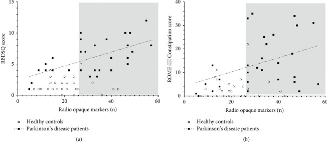 Intestinal Transit in Early Moderate Parkinson's Disease Correlates with Probable RBD: Subclinical Esophageal Dysmotility Does Not Correlate.