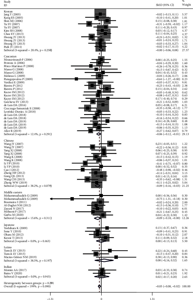 Effect of Adiponectin Variant on Lipid Profile and Plasma Adiponectin Levels: A Multicenter Systematic Review and Meta-Analysis.