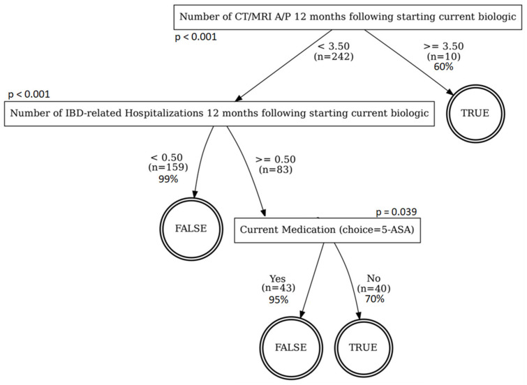 Improved Healthcare Access Reduces Requirements for Surgery in Indigent IBD Patients Using Biologic Therapy: A 'Safety-Net' Hospital Experience.