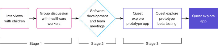 Careful considerations for mHealth app development: lessons learned from QuestExplore.