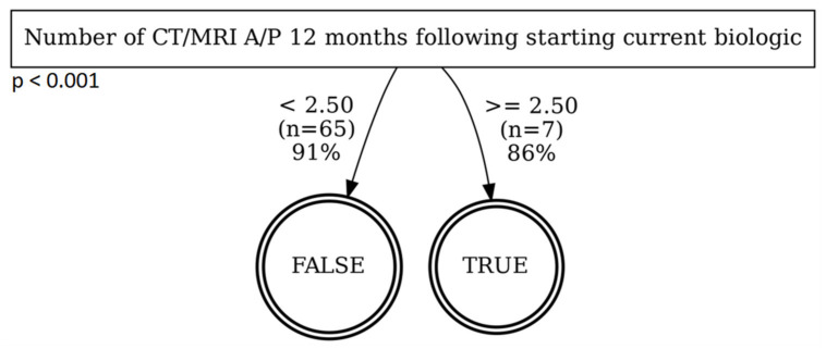 Improved Healthcare Access Reduces Requirements for Surgery in Indigent IBD Patients Using Biologic Therapy: A 'Safety-Net' Hospital Experience.