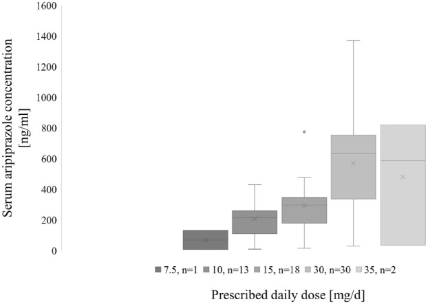 Dose-response analysis of aripiprazole in patients with schizophrenia in Taiwan.