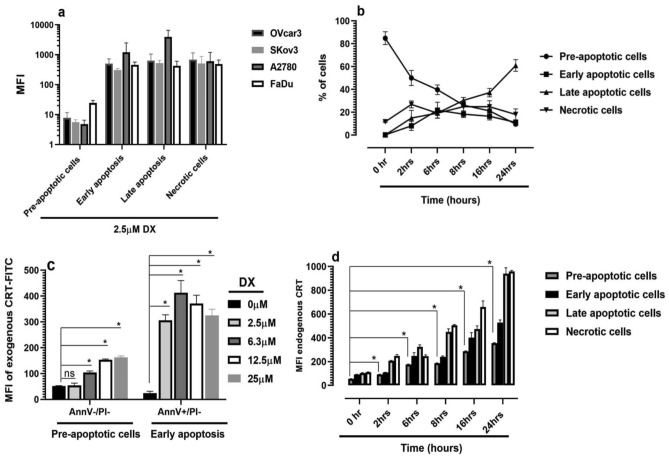 Endoplasmic reticulum stress-induced release and binding of calreticulin from human ovarian cancer cells.