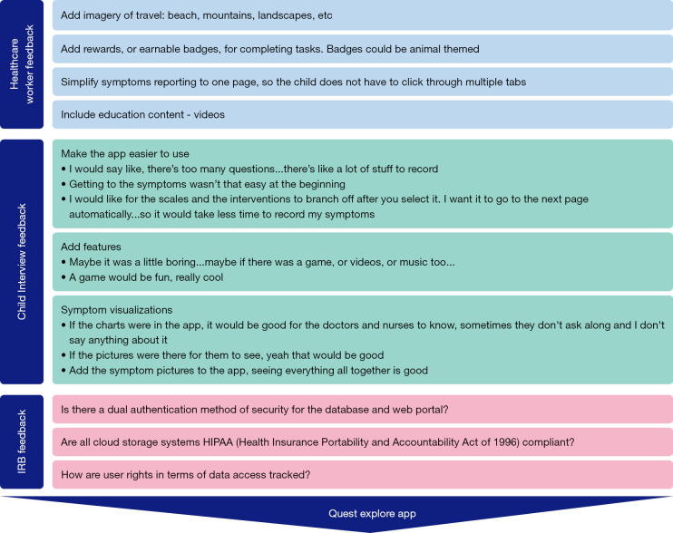 Careful considerations for mHealth app development: lessons learned from QuestExplore.