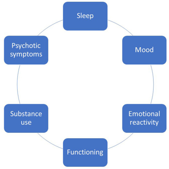 Developing "MinDag" - an app to capture symptom variation and illness mechanisms in bipolar disorder.