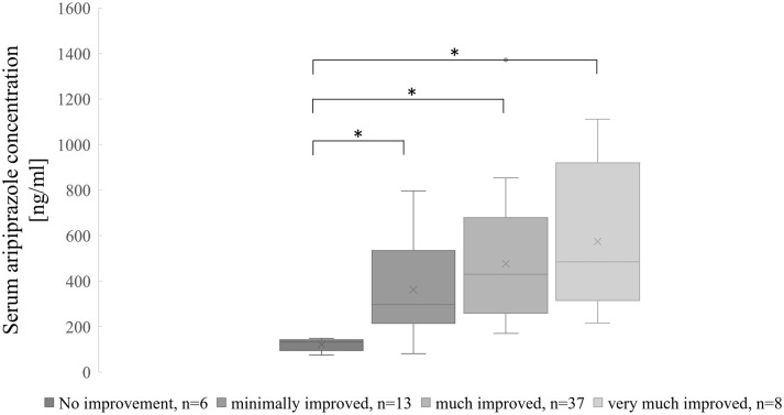 Dose-response analysis of aripiprazole in patients with schizophrenia in Taiwan.