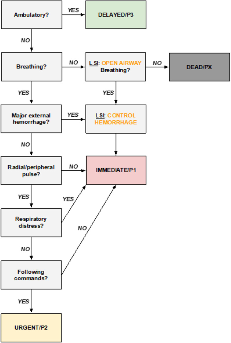 Developing a translational triage research tool: part two-evaluating the tool through a Delphi study among experts.