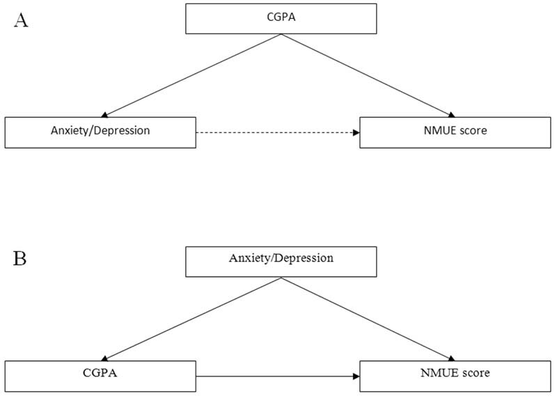 The Impact of Anxiety and Depression on Academic Performance: A Cross-Sectional Study among Medical Students in Syria.