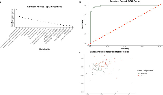 Leveraging metabolic modeling to identify functional metabolic alterations associated with COVID-19 disease severity.