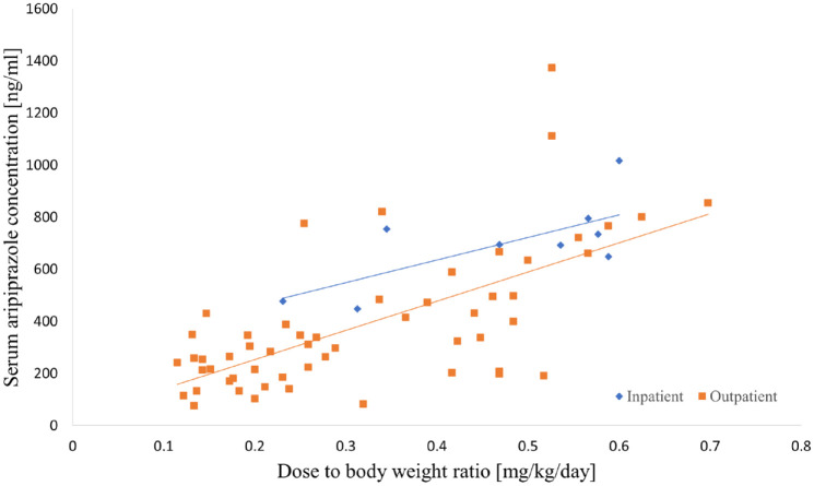 Dose-response analysis of aripiprazole in patients with schizophrenia in Taiwan.