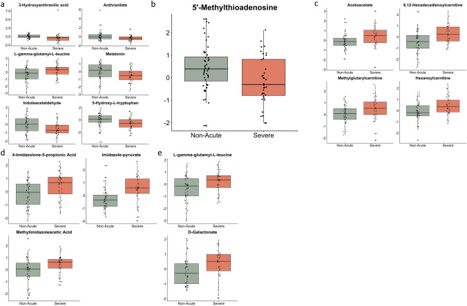 Leveraging metabolic modeling to identify functional metabolic alterations associated with COVID-19 disease severity.