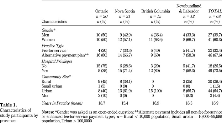 Family physician leadership during the COVID-19 pandemic: roles, functions and key supports.