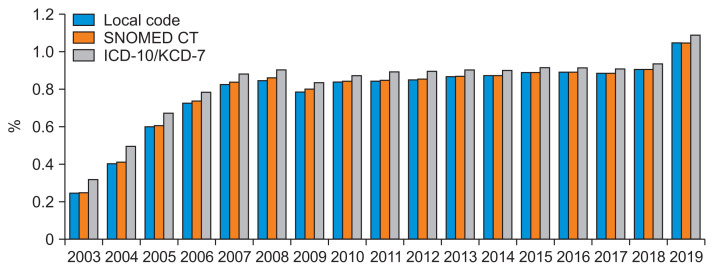 Effectiveness of the Use of Standardized Vocabularies on Epilepsy Patient Cohort Generation.