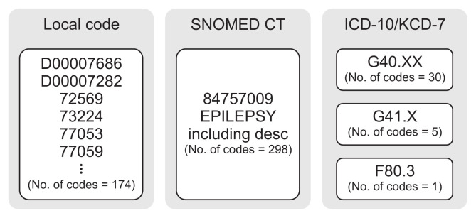 Effectiveness of the Use of Standardized Vocabularies on Epilepsy Patient Cohort Generation.