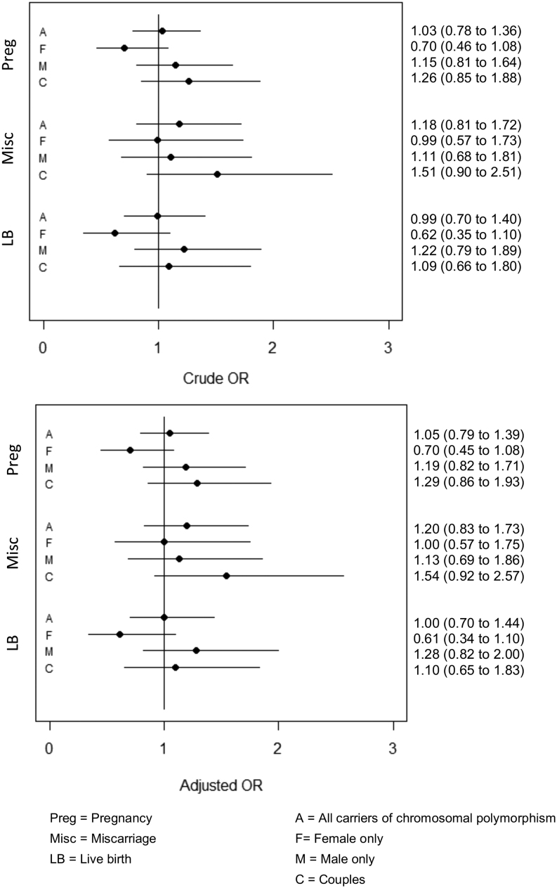 Chromosomal polymorphisms in assisted reproduction: an analysis of 942 cycles.