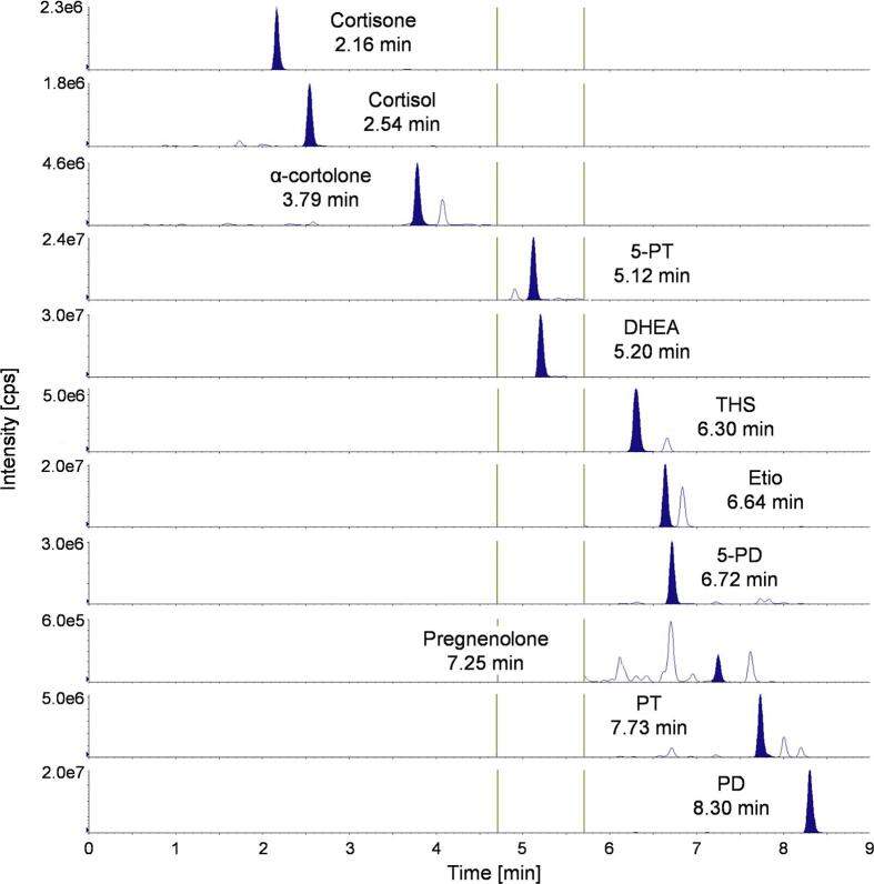 Targeted metabolic profiling of urinary steroids with a focus on analytical accuracy and sample stability