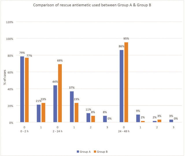 A Comparative Study of Palonosetron with Ondansetron for Prophylaxis of Postoperative Nausea and Vomiting (PONV) Following Laparoscopic Gynaecological Surgeries.