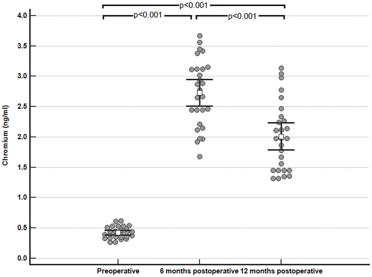 Psychiatric Disorders and Genotoxicity Following Primary Metal on Polyethylene Total Hip Arthroplasty and Their Correlation to Cobalt/Chromium Levels.