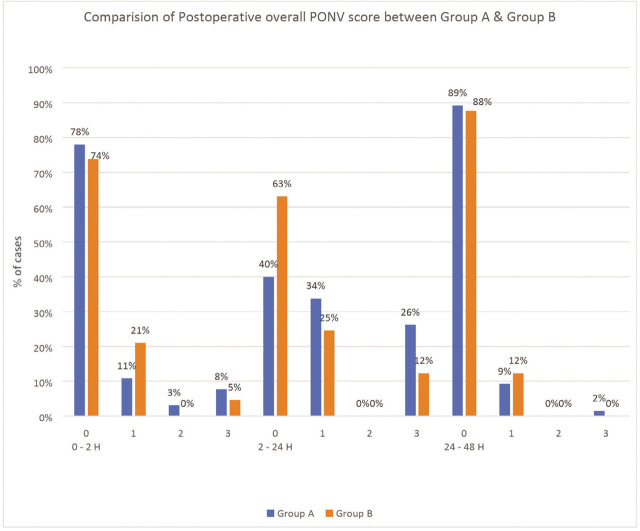 A Comparative Study of Palonosetron with Ondansetron for Prophylaxis of Postoperative Nausea and Vomiting (PONV) Following Laparoscopic Gynaecological Surgeries.