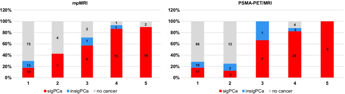 <sup>68</sup>Ga-PSMA-11 PET/MRI versus multiparametric MRI in men referred for prostate biopsy: primary tumour localization and interreader agreement.