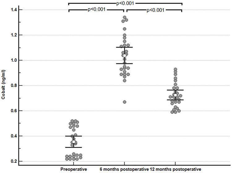 Psychiatric Disorders and Genotoxicity Following Primary Metal on Polyethylene Total Hip Arthroplasty and Their Correlation to Cobalt/Chromium Levels.