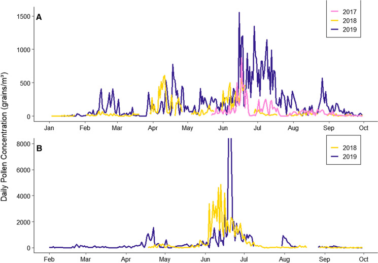 A comprehensive aerobiological study of the airborne pollen in the Irish environment