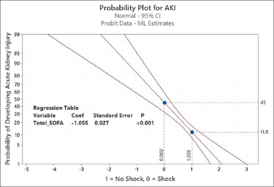 Outcomes and Factors Associated with Occult Septic Shock in Emergency Department Patients with Soft Tissue Infection.