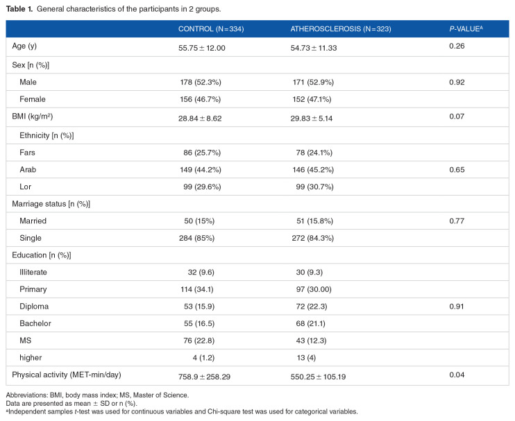 Association Between Dietary Quality Indices and Atherosclerosis Risk: A Case-Control Study.