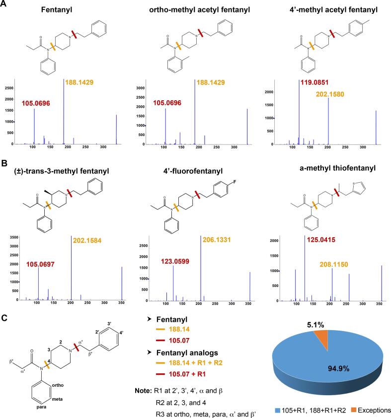 Development and application of a High-Resolution mass spectrometry method for the detection of fentanyl analogs in urine and serum