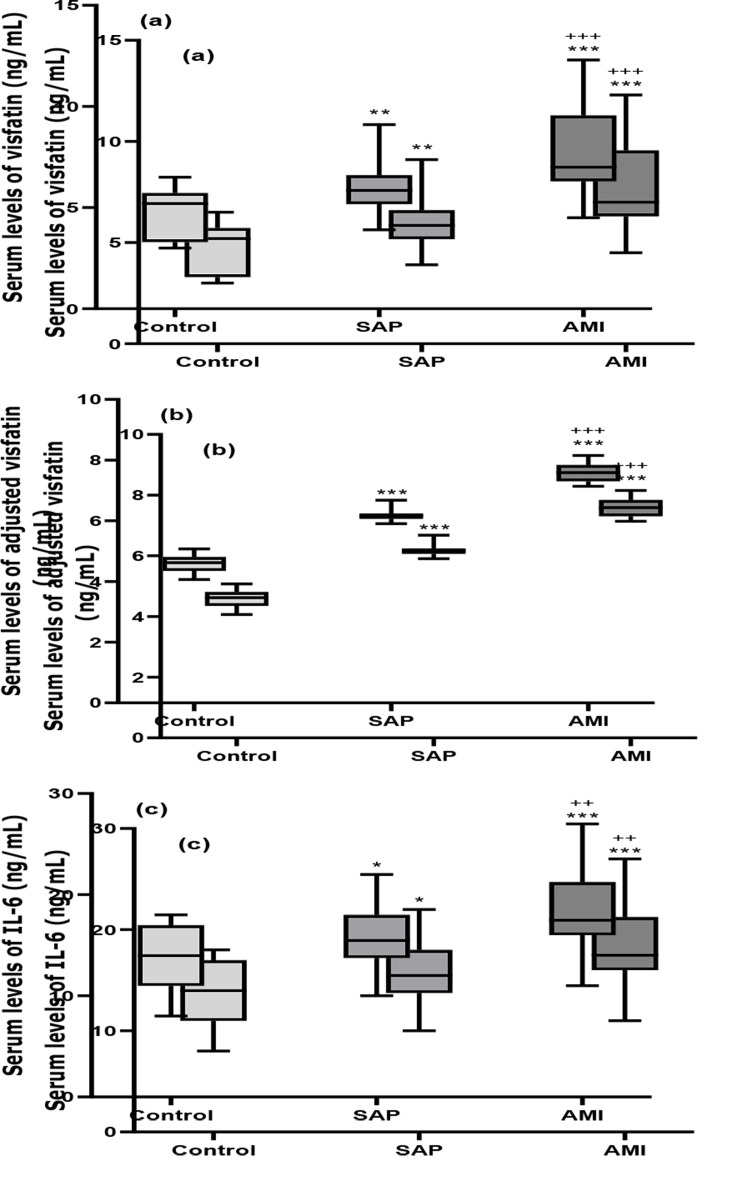 Association of plasma visfatin with epicardial fat thickness and severity of coronary artery diseases in patients with acute myocardial infarction and stable angina pectoris.